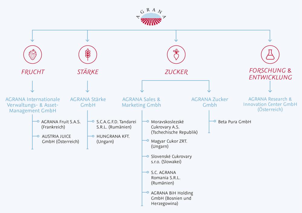 AGRANA Konzerstruktur