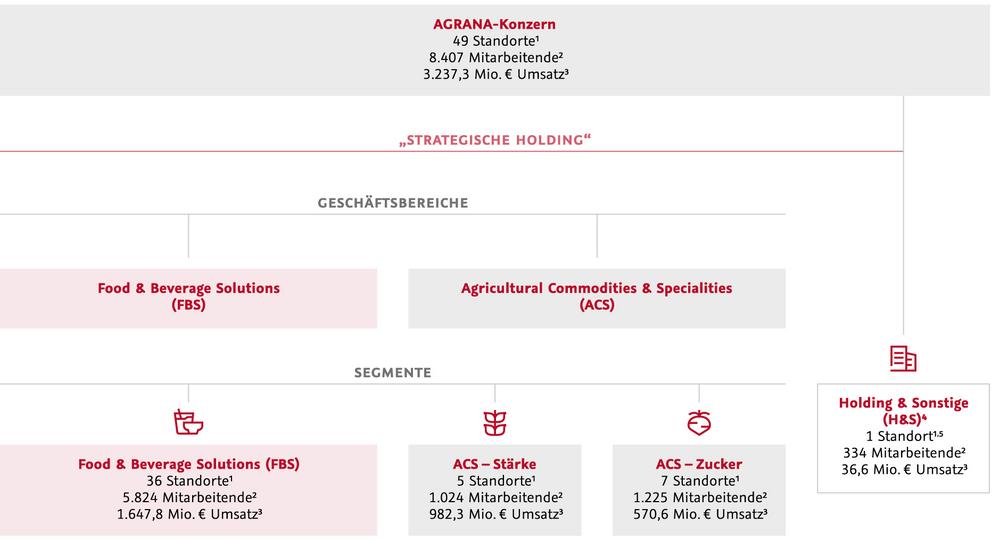 AGRANA Konzerstruktur