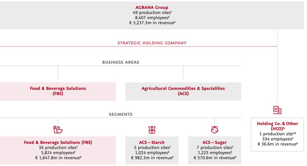 AGRANA Group structure