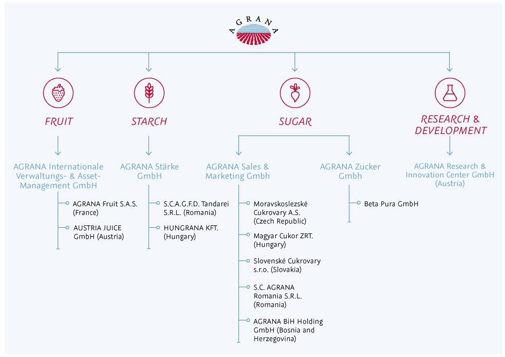 AGRANA Group structure